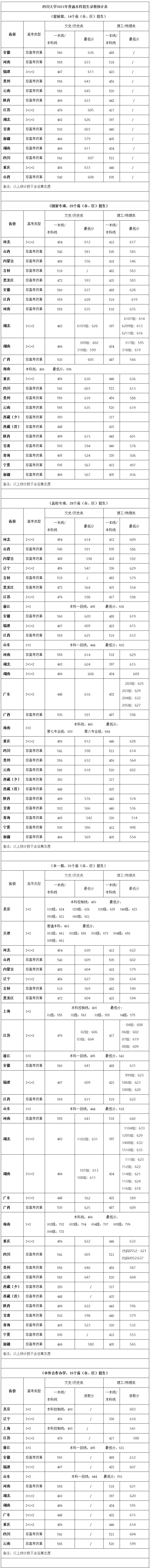 上重点大学最少要多少分？2021年各省录取分数线汇总