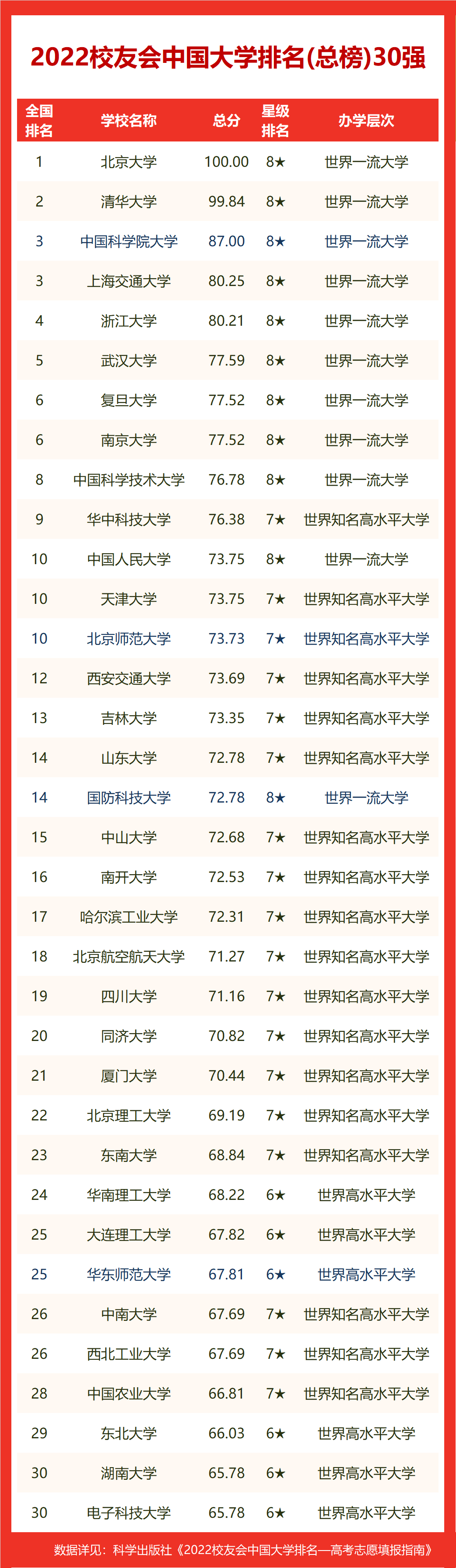 2022校友会河南省大学排名，郑州大学、河南大学等5校位列百强