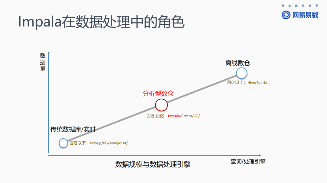 Impala在網易大數據的優化和實踐
