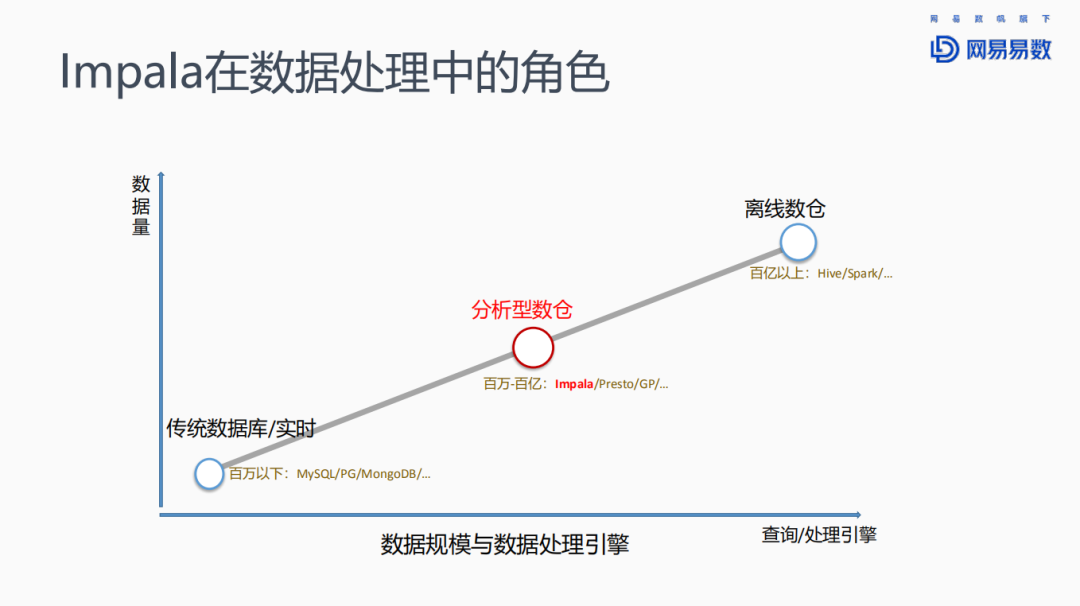 Impala在网易大数据的优化和实践