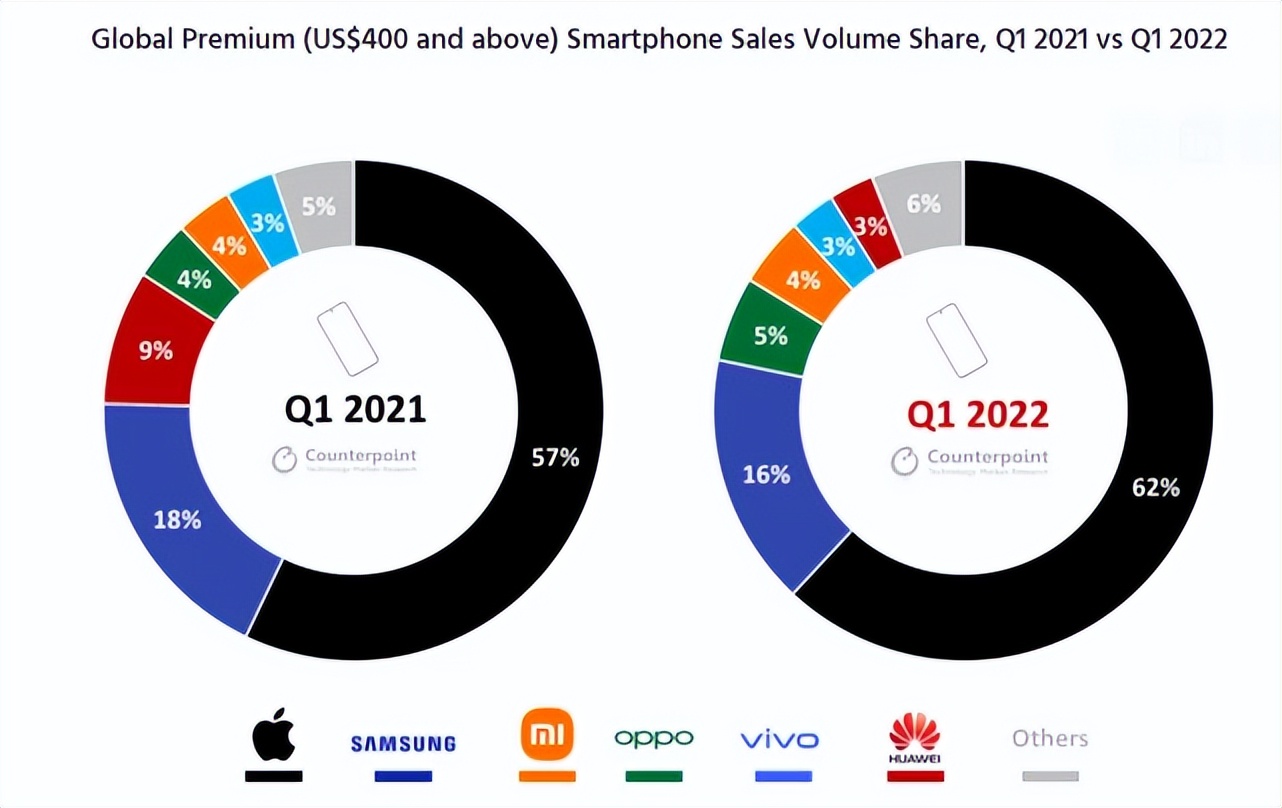iPhone13“夺冠”：小米OV子品牌战略失败了吗？