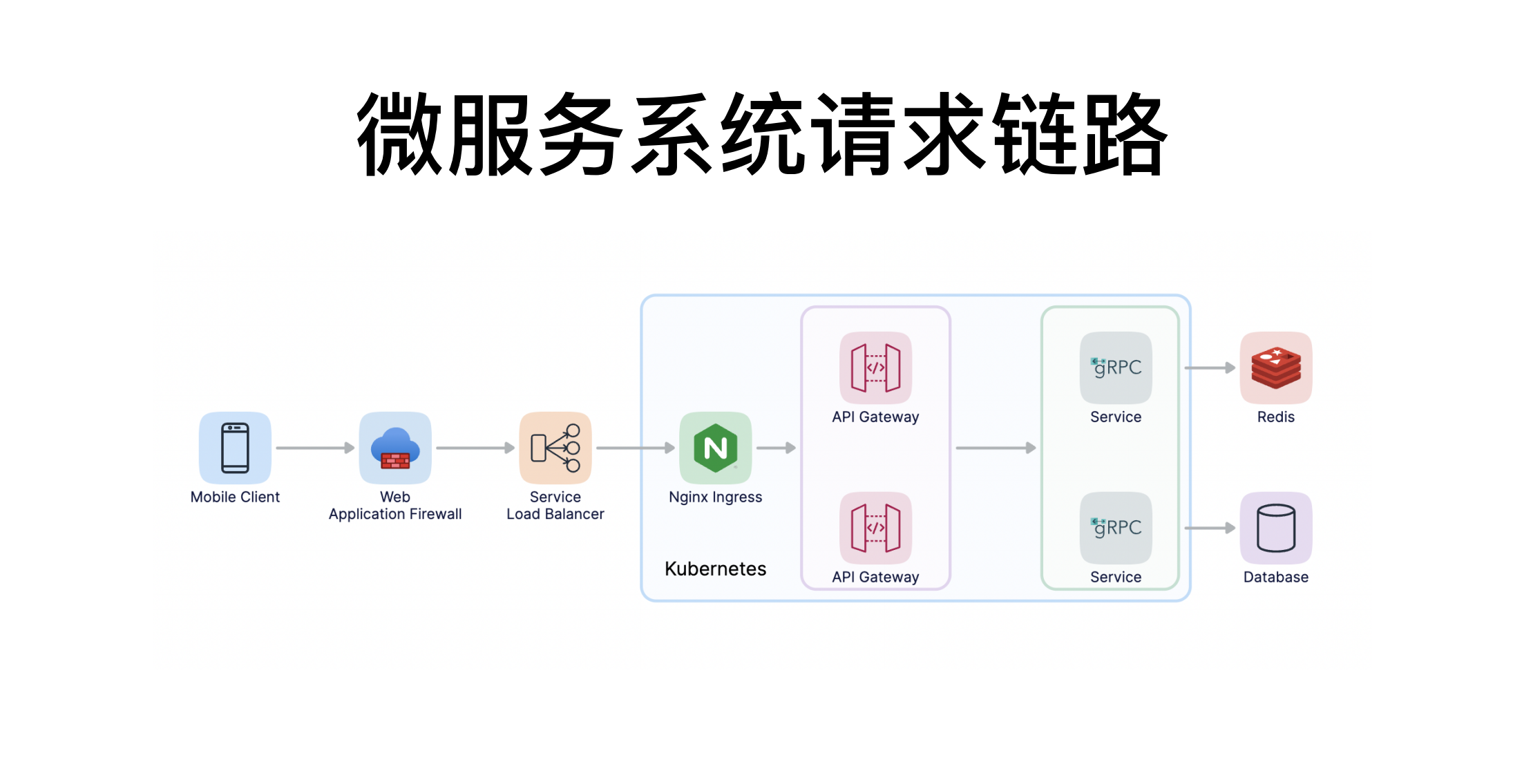 阿里+腾讯资深架构师方案-高并发系统下的服务治理