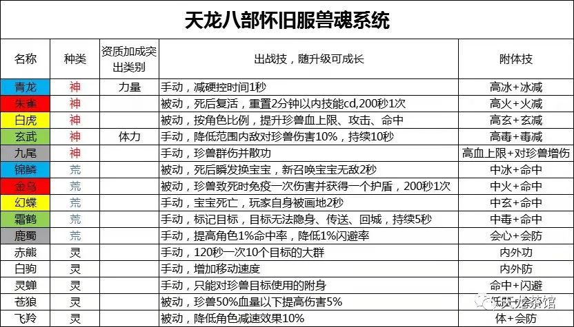 天龙八部怀旧服附体搭配思路详解