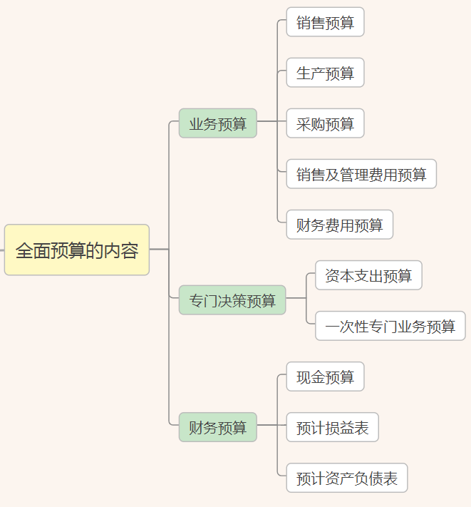 财务预算思维导图和财务预算制度管理，附：全面财务预算管理系统