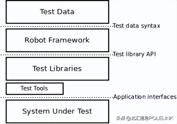 Robot Framework简介及在汽车电子测试中的应用