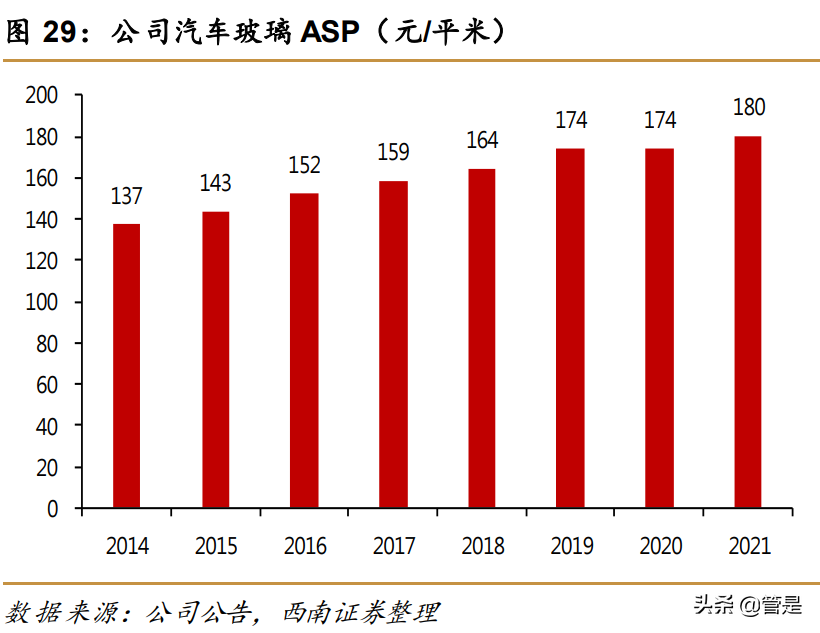 福耀玻璃研究报告：全球汽车玻璃龙头，电动智能化推动量价齐升