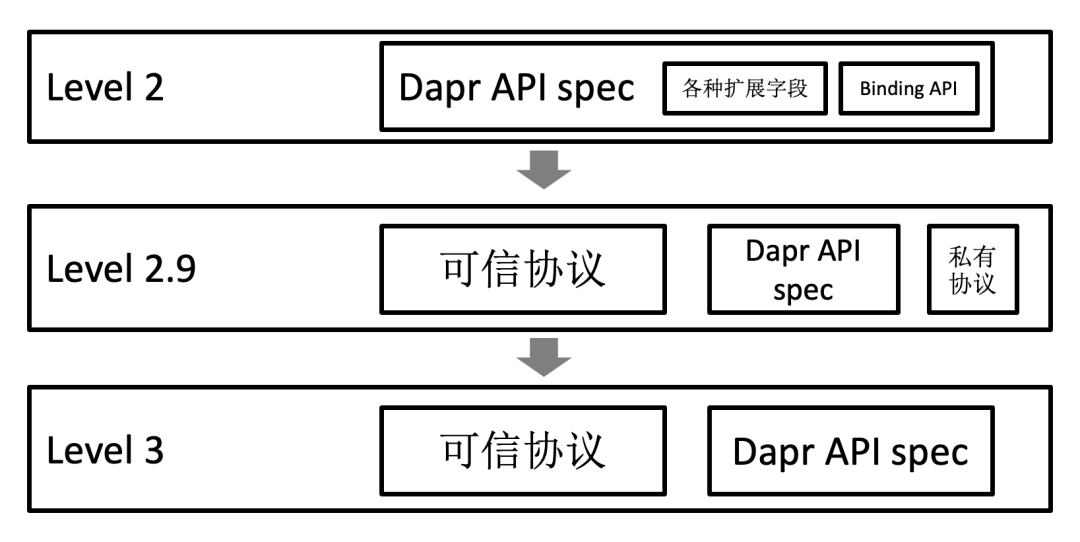 如何看待 Dapr、Layotto 这种多运行时架构？