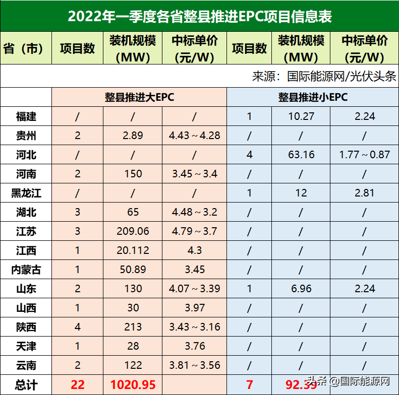 央企大EPC项目最高4.96元/W，江苏、广东分布式光伏发展迅猛！一季度21.7GW光伏项目全析