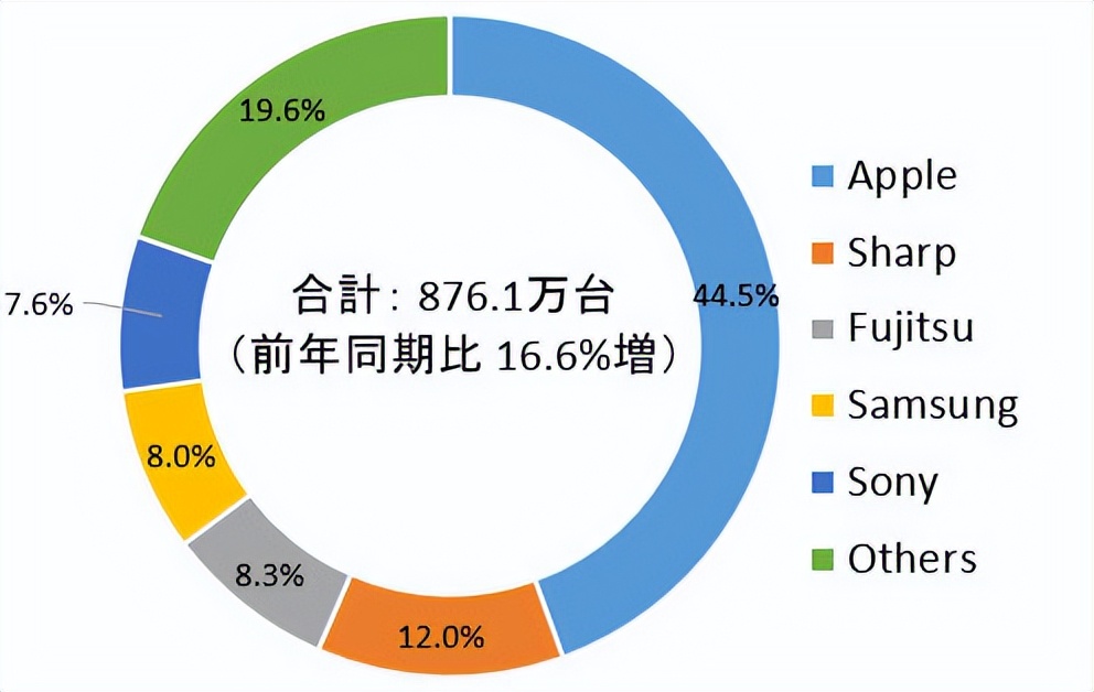 智能手機市場份額（全球各大市場手機品牌份額匯總，小米成績亮眼，三星老大地位穩固）