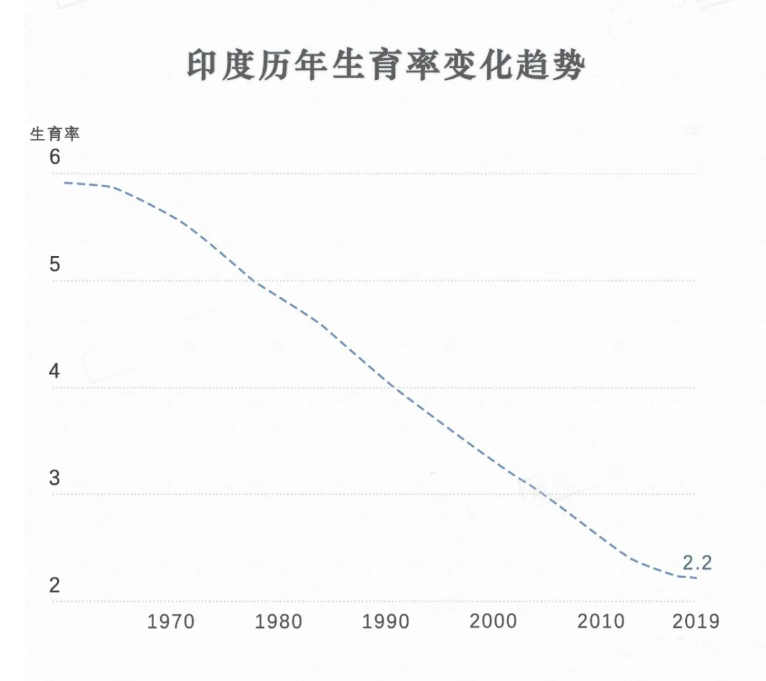 生育率持续走低！曾经不顾一切生娃的印度人，为何现在不想生了？