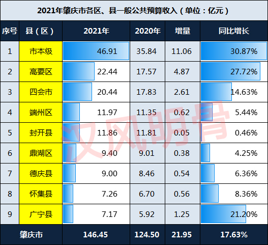 竞争前四会到最后(肇庆2021年财政收入：高要、四会突破20亿元，封开县微增长)