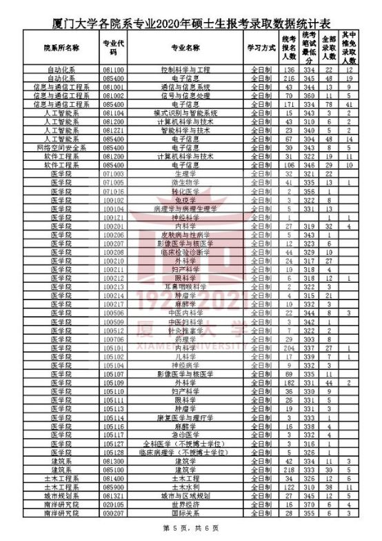 厦门大学考研全攻略！快来了解宝藏专业