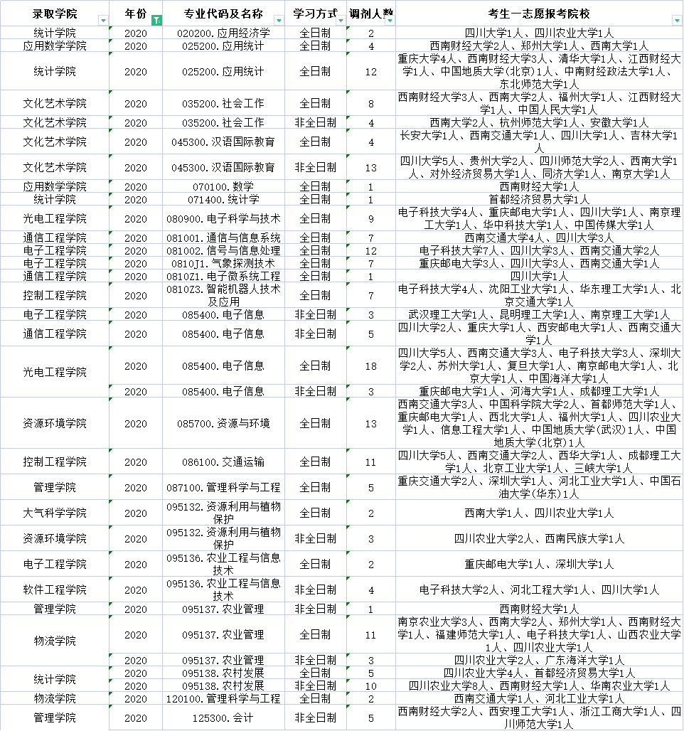 成都信息工程大学2020-2021调剂信息汇总！这些专业调剂名额较多