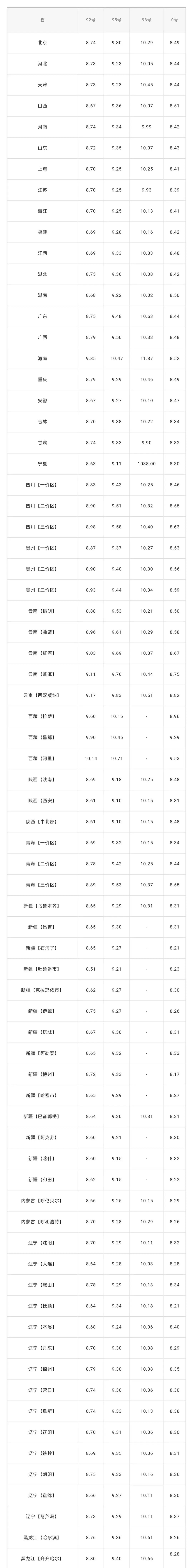 汽油价钱格92号最新（4月13日全国各省市汽油价格表）