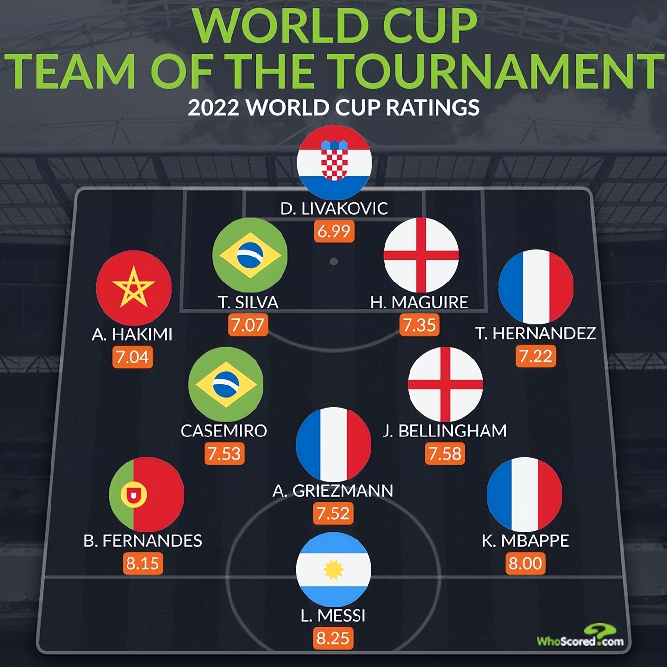 19年梅西为啥叫单核（阿根廷仅1人入选世界杯最佳阵！还不如2个八强队，梅西成最强单核）