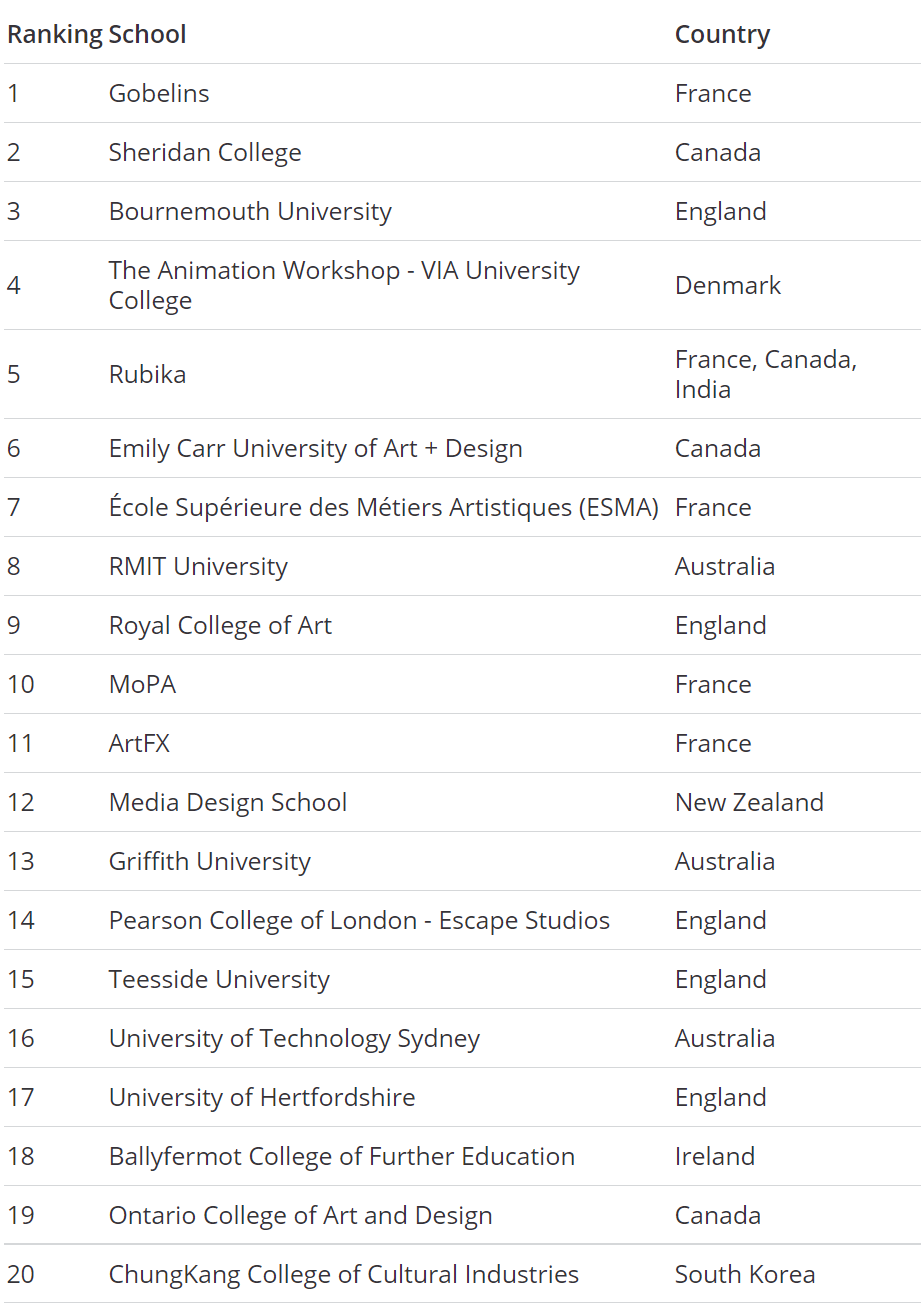 英国动画专业大学排名（英国动画专业大学排名）