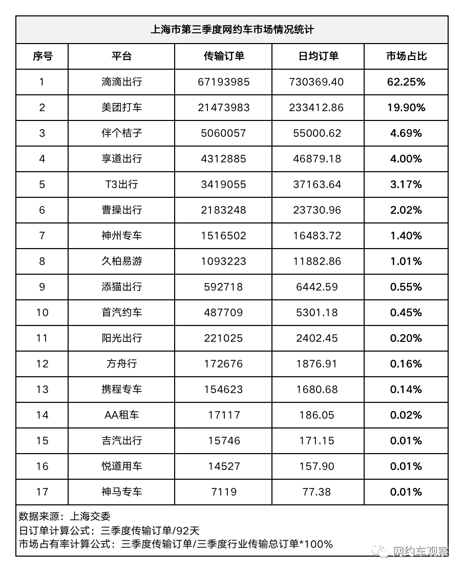 上海三季度网约车市场数据出炉！滴滴、美团、伴个桔子位居前三