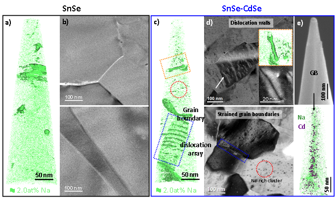 科学家构建新型硒化锡基热电复合材料，786K温度下热电优值达2.2