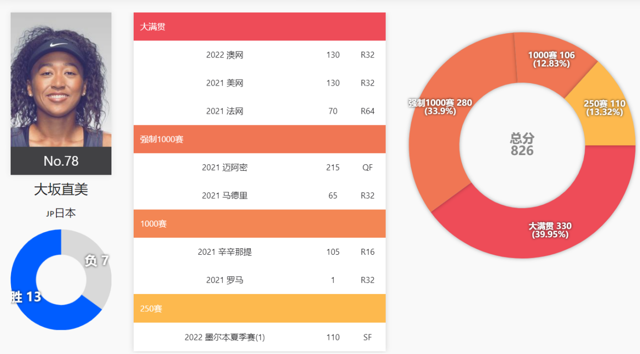 捷克網球女運動員普利斯科娃（9位現役WTA前世界第一，2位在TOP10，小威235位，小克1200名開外）