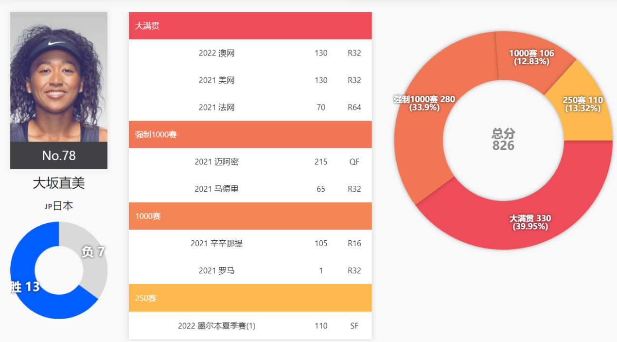 捷克网球女运动员普利斯科娃（9位现役WTA前世界第一，2位在TOP10，小威235位，小克1200名开外）