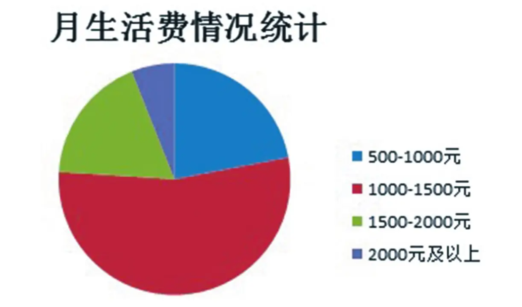大学生每月生活费等级表，第一级堪比荒野求生，确定是亲生的？