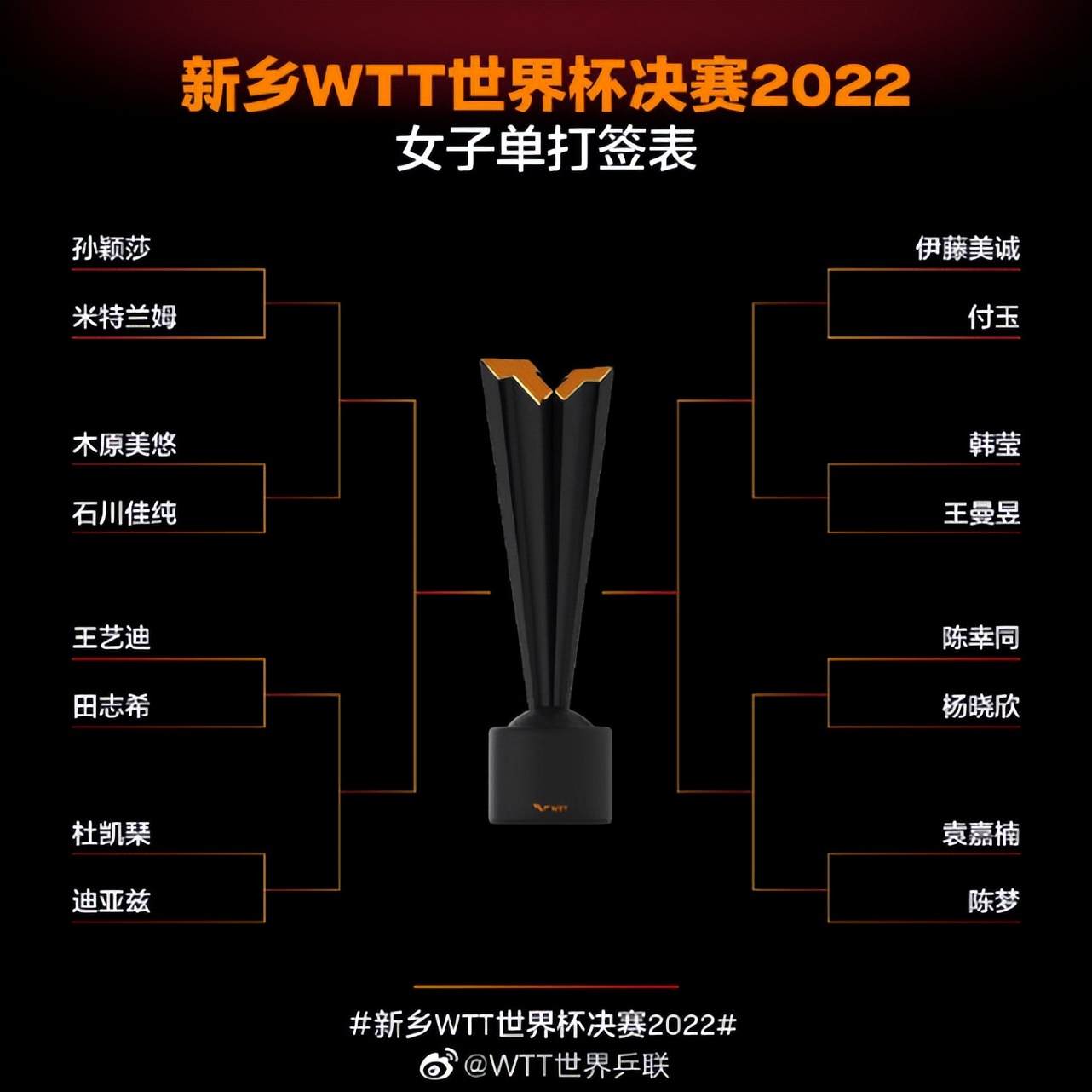 世界杯百度直播视频直播（CCTV5直播世界杯：2位世界第一强势冲击，樊振东、孙颖莎冲2连冠）