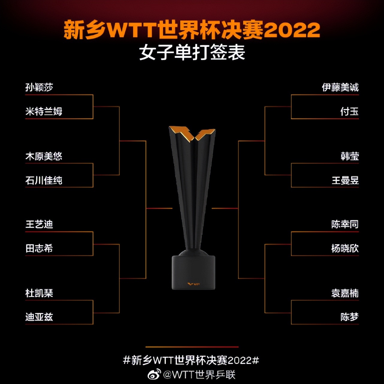 中央五套世界杯(CCTV5直播世界杯：2位世界第一强势冲击，樊振东、孙颖莎冲2连冠)