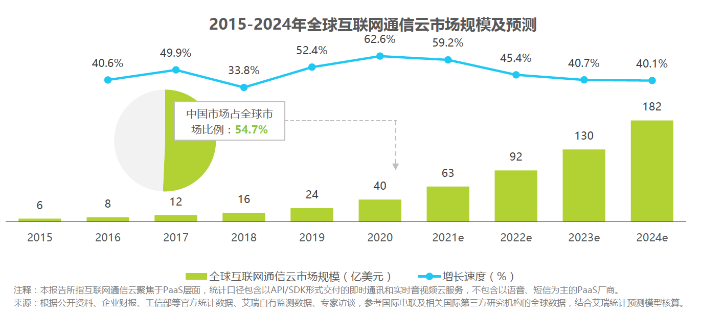 ͨгش2022Ԫ桢IoTͳ