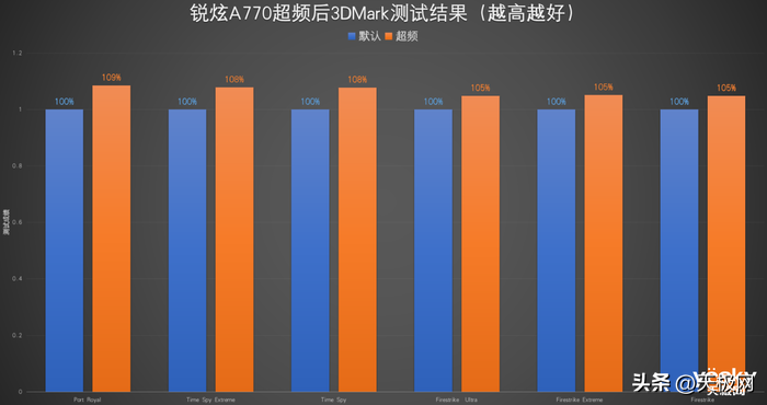 这19款游戏(锐炫A770/A750首测：XeSS让游戏2K 光追更流畅，英特尔独显可期)