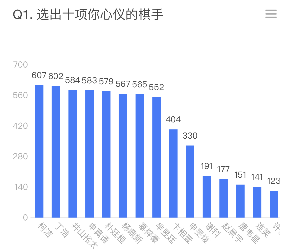 世界围棋十大高手排名（世界排名第一的围棋高手）-第2张图片-科灵网