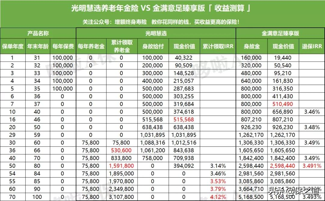 存钱养老，增额终身寿险PK年金险，谁收益更高？内行人道出真相