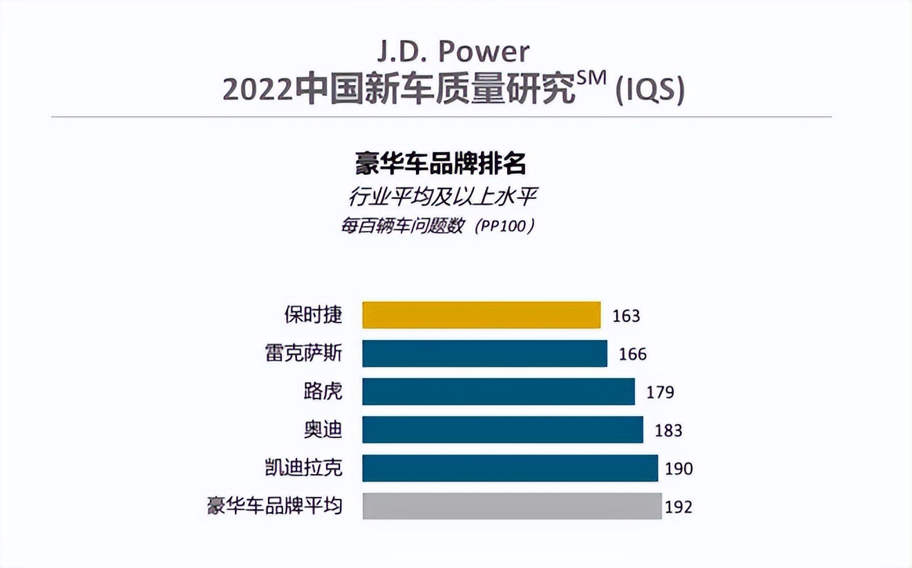 2022最新排行榜(2022年新车质量排行：保时捷力压雷克萨斯，丰田不及本田？)