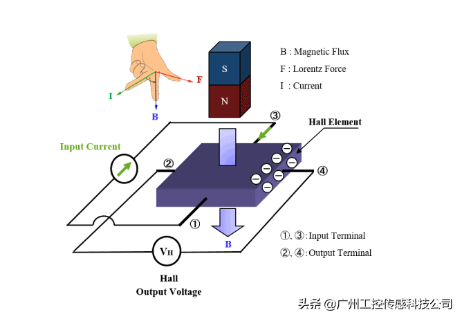 G-MRCO-016磁传感器非接触测量技术