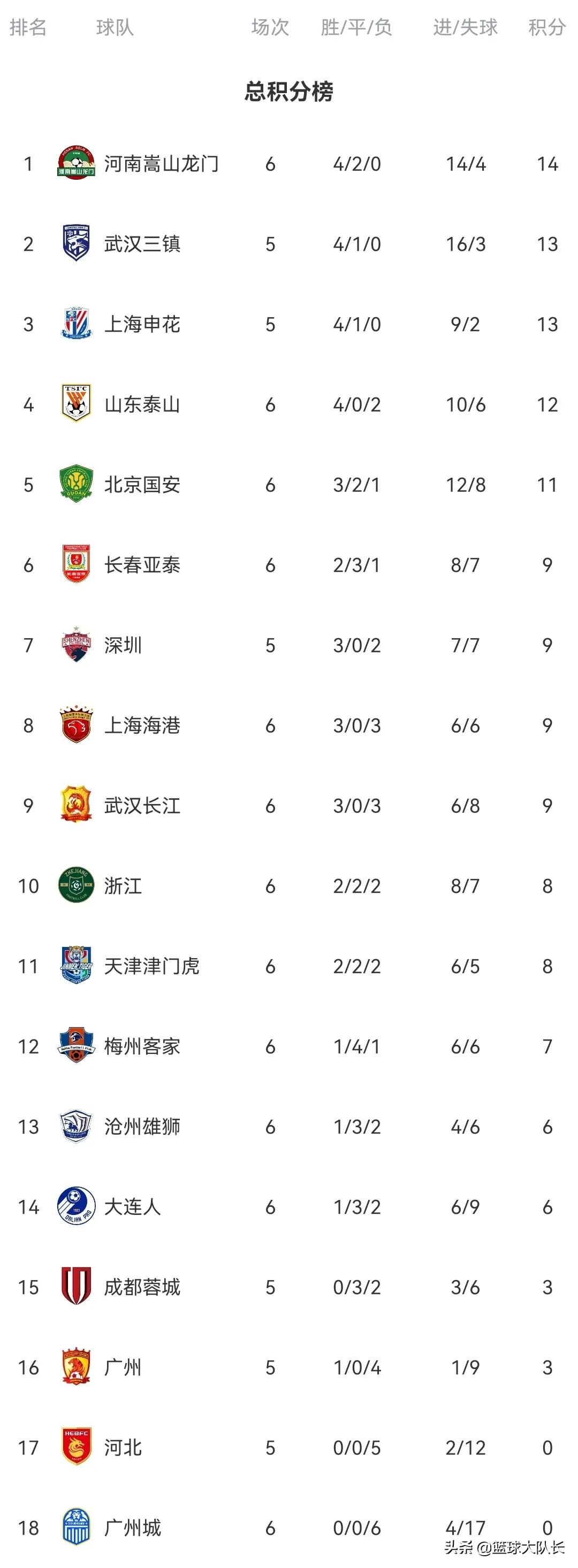 中超最新积分榜：国安1-1沧州雄狮排第5，津门虎1-0梅州客家第11
