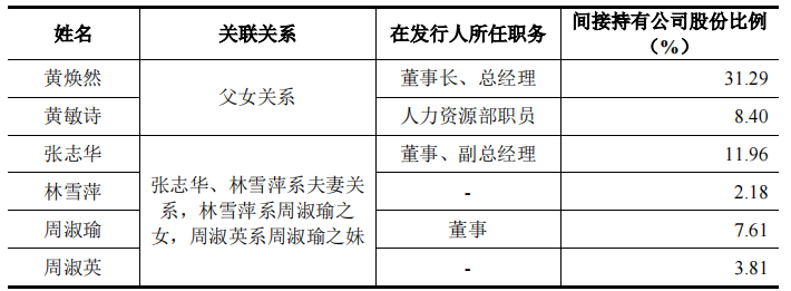 中荣股份同一招股书研发人数不一，高管曾任职第一大客户