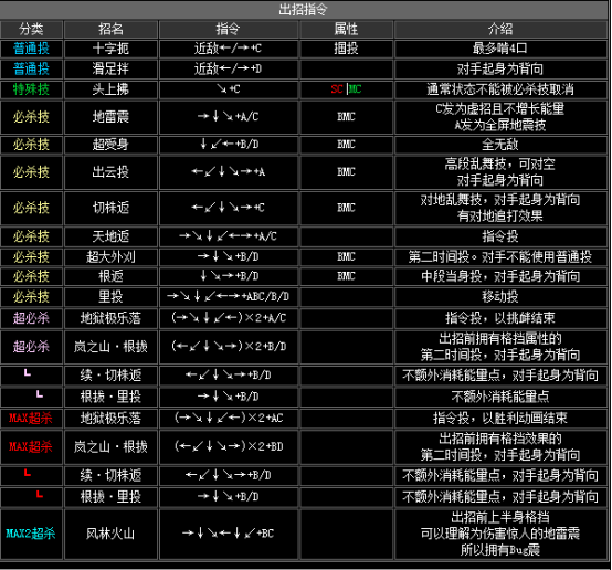 《拳皇2002》全人物出招表