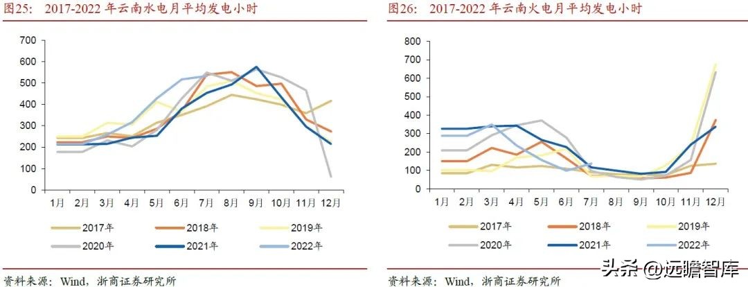 内外互补，电解铝：受益全球能源危机，供需边际向好