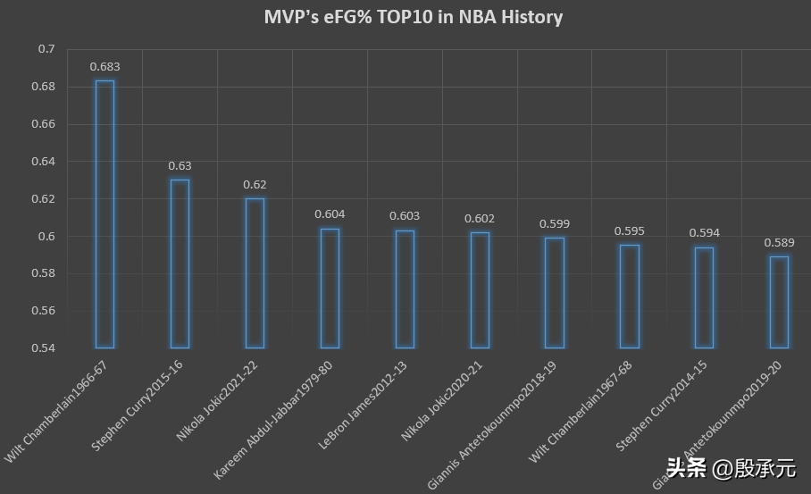 2015年nba常规赛排名（NBA历史MVP单赛季有效命中率排行榜：库里第二，詹姆斯第五）