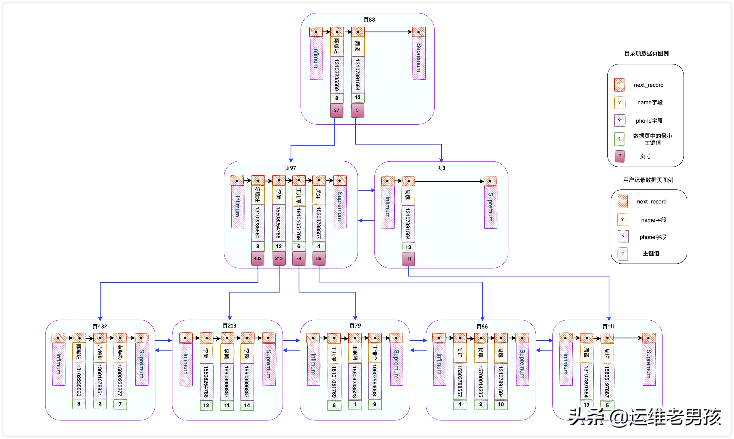 圖解｜從根上徹底理解MySQL的索引