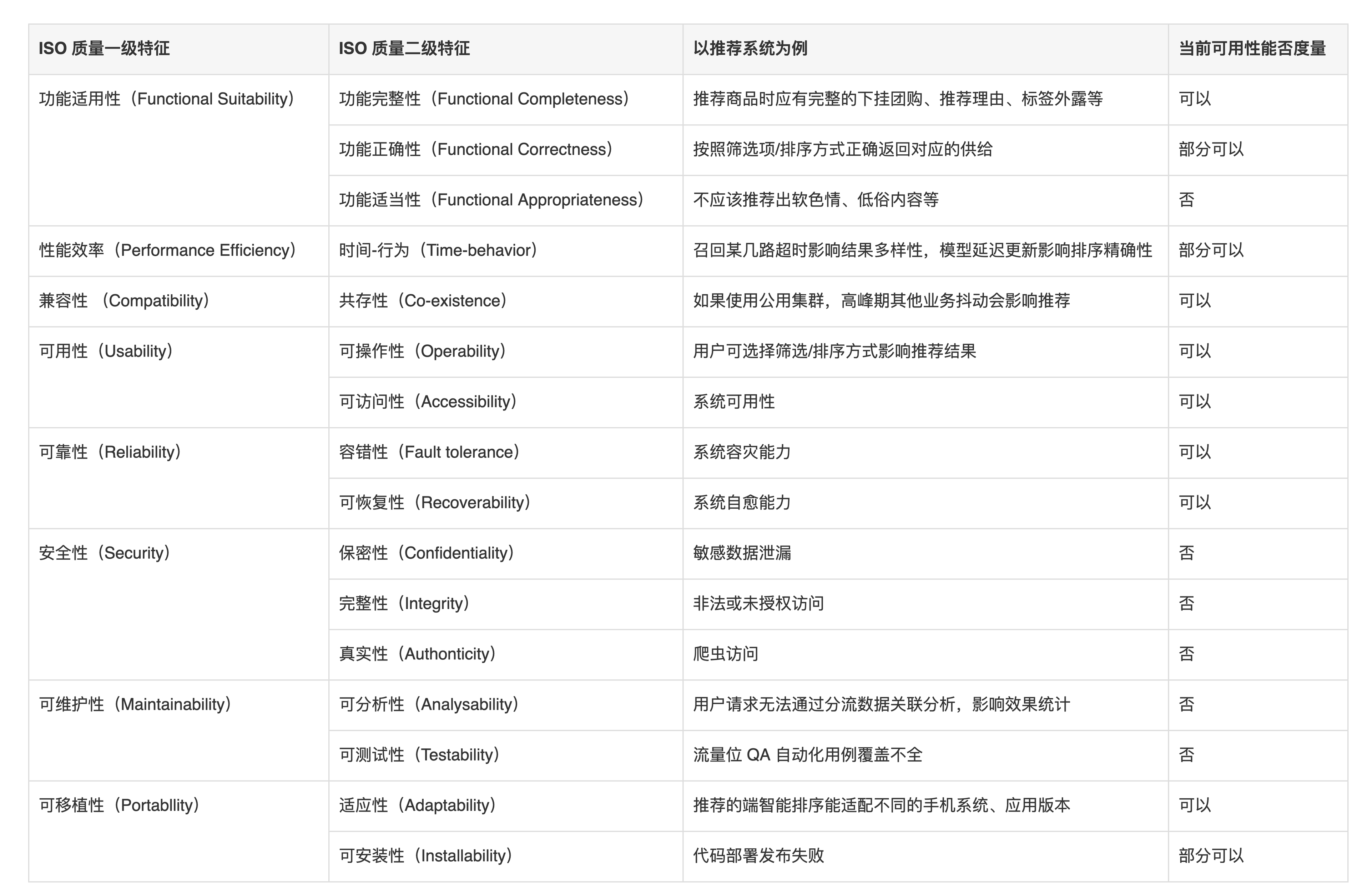 美团综合业务推荐系统的质量模型及实践