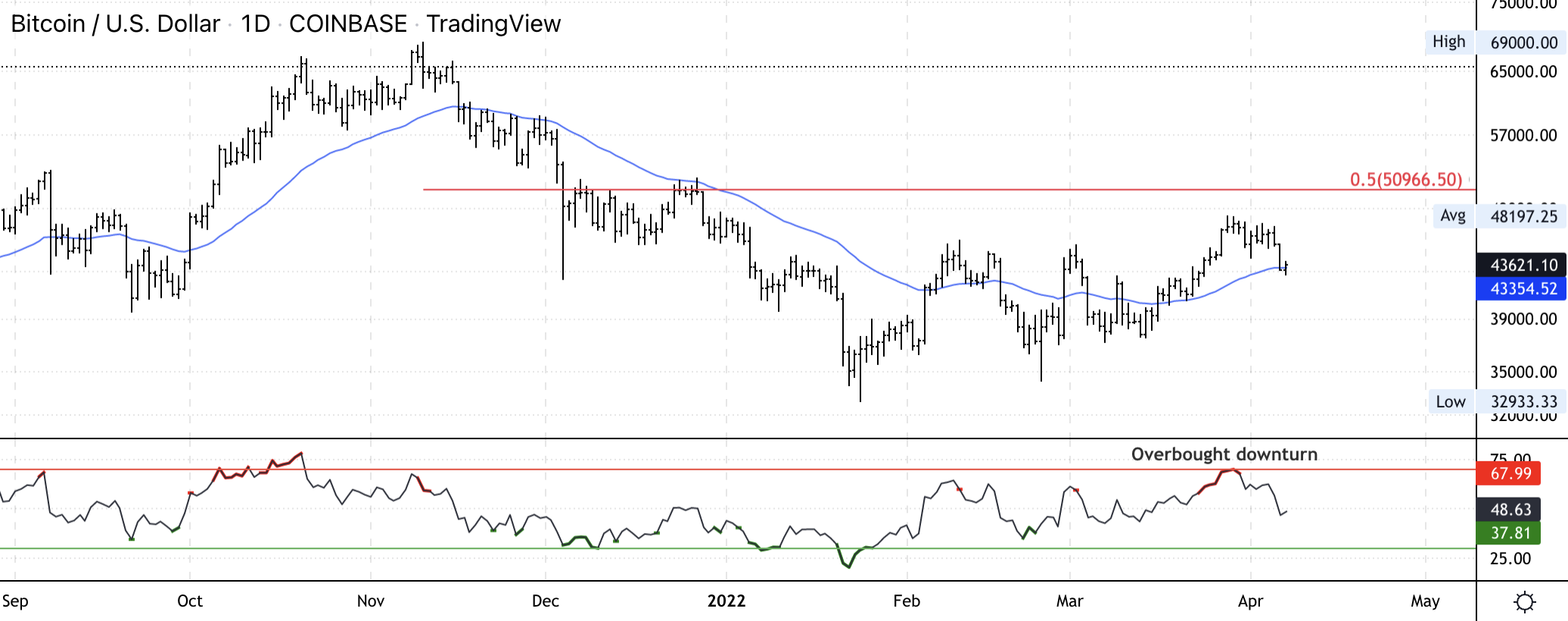 比特币稳定在 43,000 美元的支撑位；阻力位在 $45K-$48K
