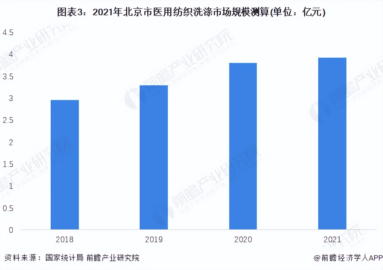 2022年北京市纺织洗涤行业市场规模及发展前景分析