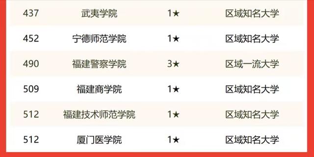 福建省大学2022年最新排名：福师大仅次于厦门大学，福州大学第3