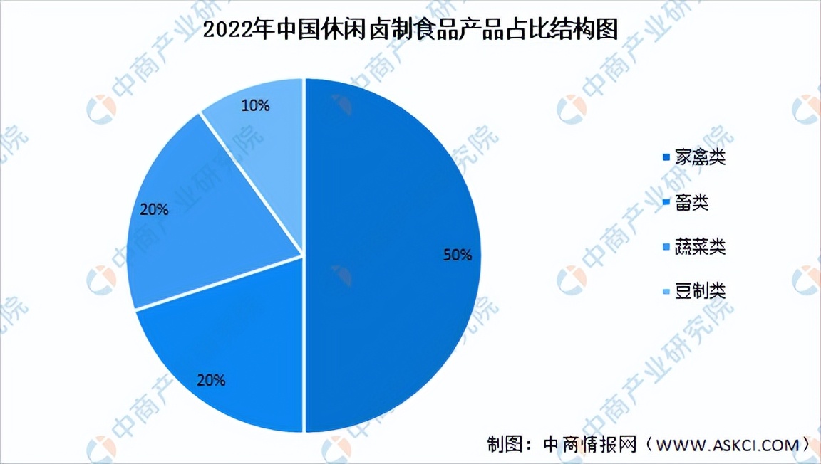 2022年中国休闲卤制食品行业市场前景及投资研究报告