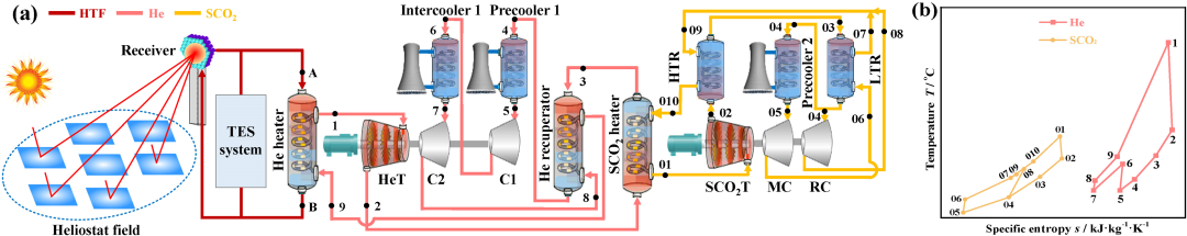 中南大学：高温光热电站新型He-SCO2梯级布雷顿循环的设计与优化