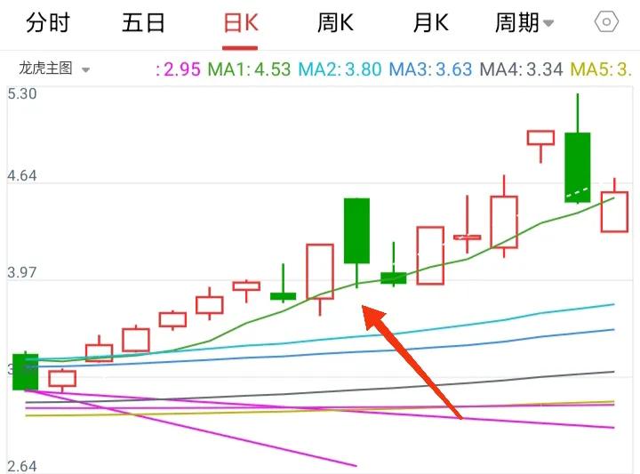 如何才能稳妥抄底涨停板？