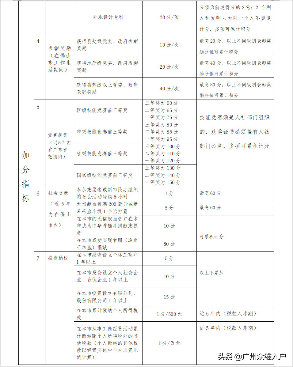 2022年佛山积分入户要多少分入围？申请条件和流程来了