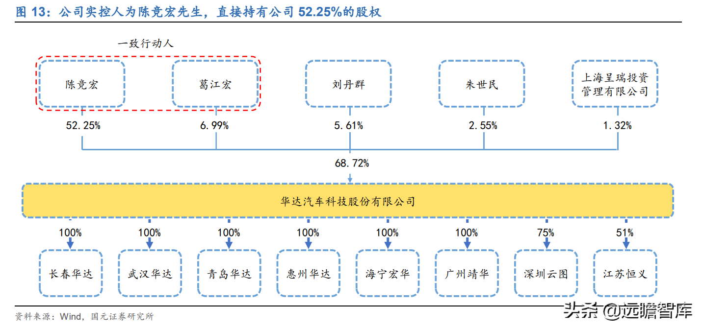 深耕汽车冲压件30年，华达科技：加码新能源业务，打造轻量化龙头