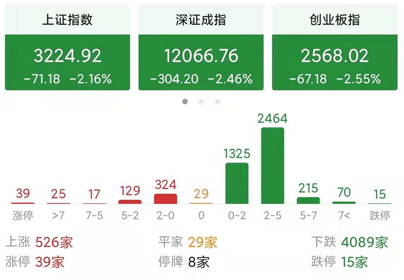 可悲！今天a股为何会再次跳空杀跌？背后的原因是什么？