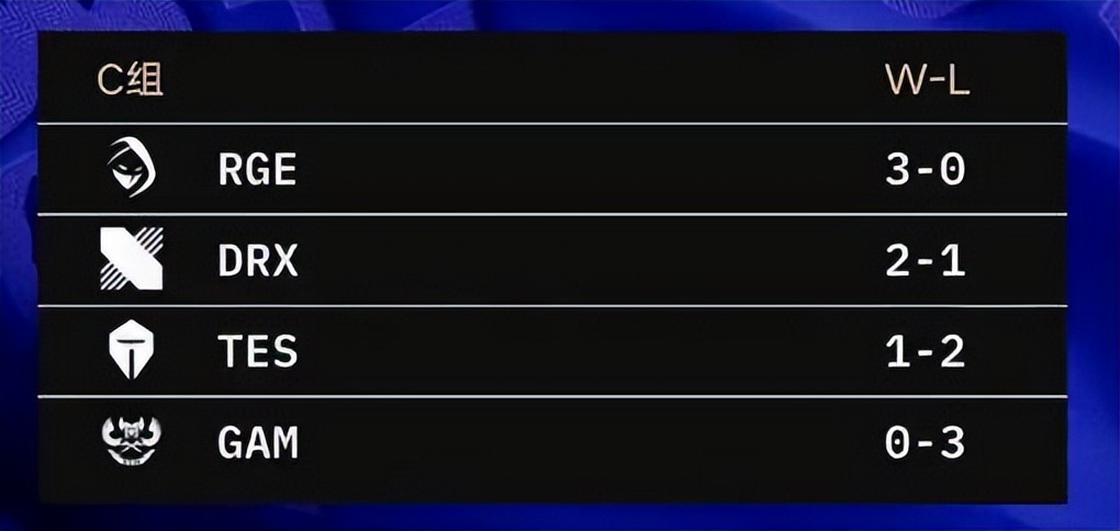 复刻夺冠神话(S12小组赛首轮结束，EDG局势不明，TES再败RGE，有望复刻FPX 16强)